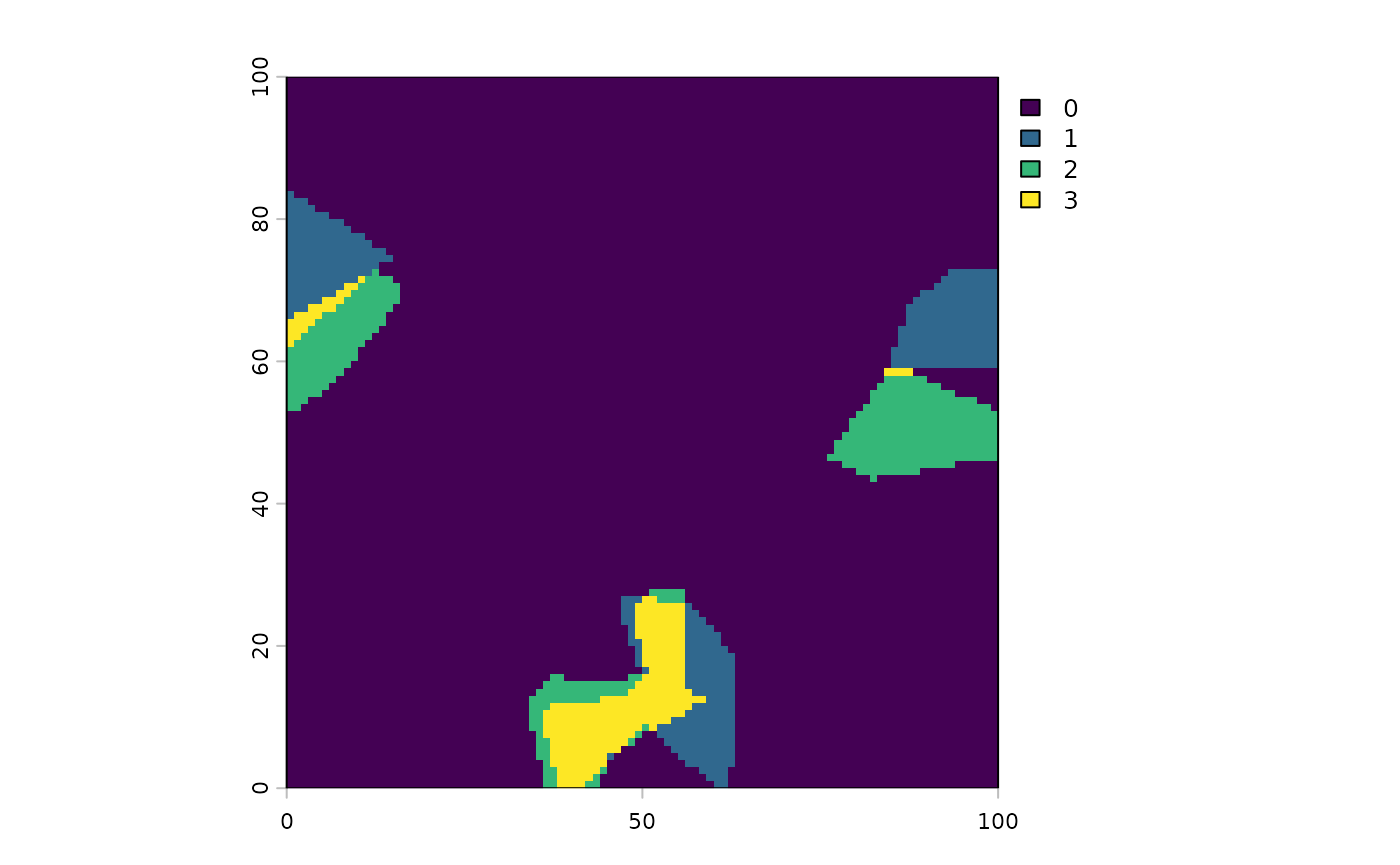 Plot of differences in ecosystem distributions between two times