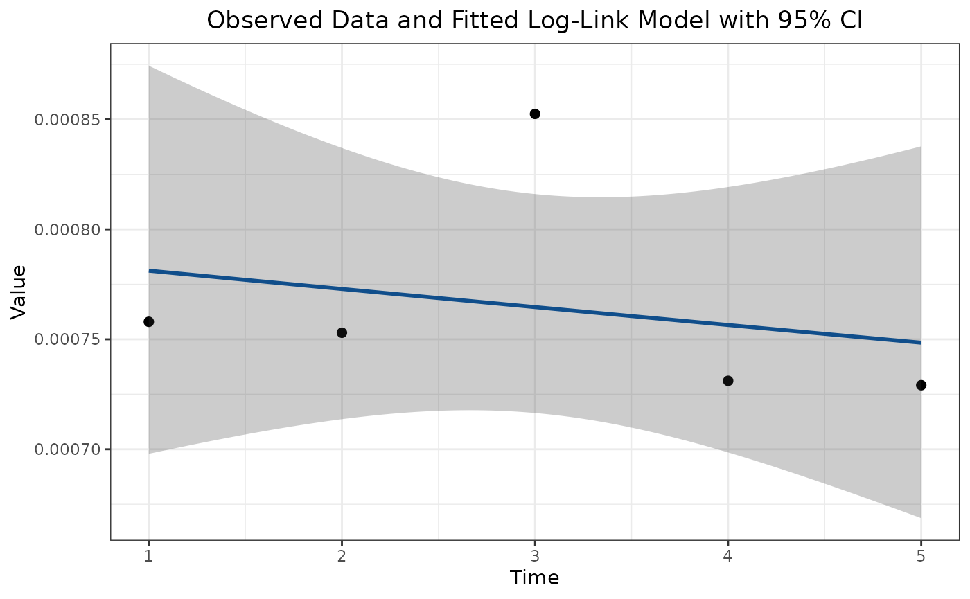 Plot of area over time for one ecosystem