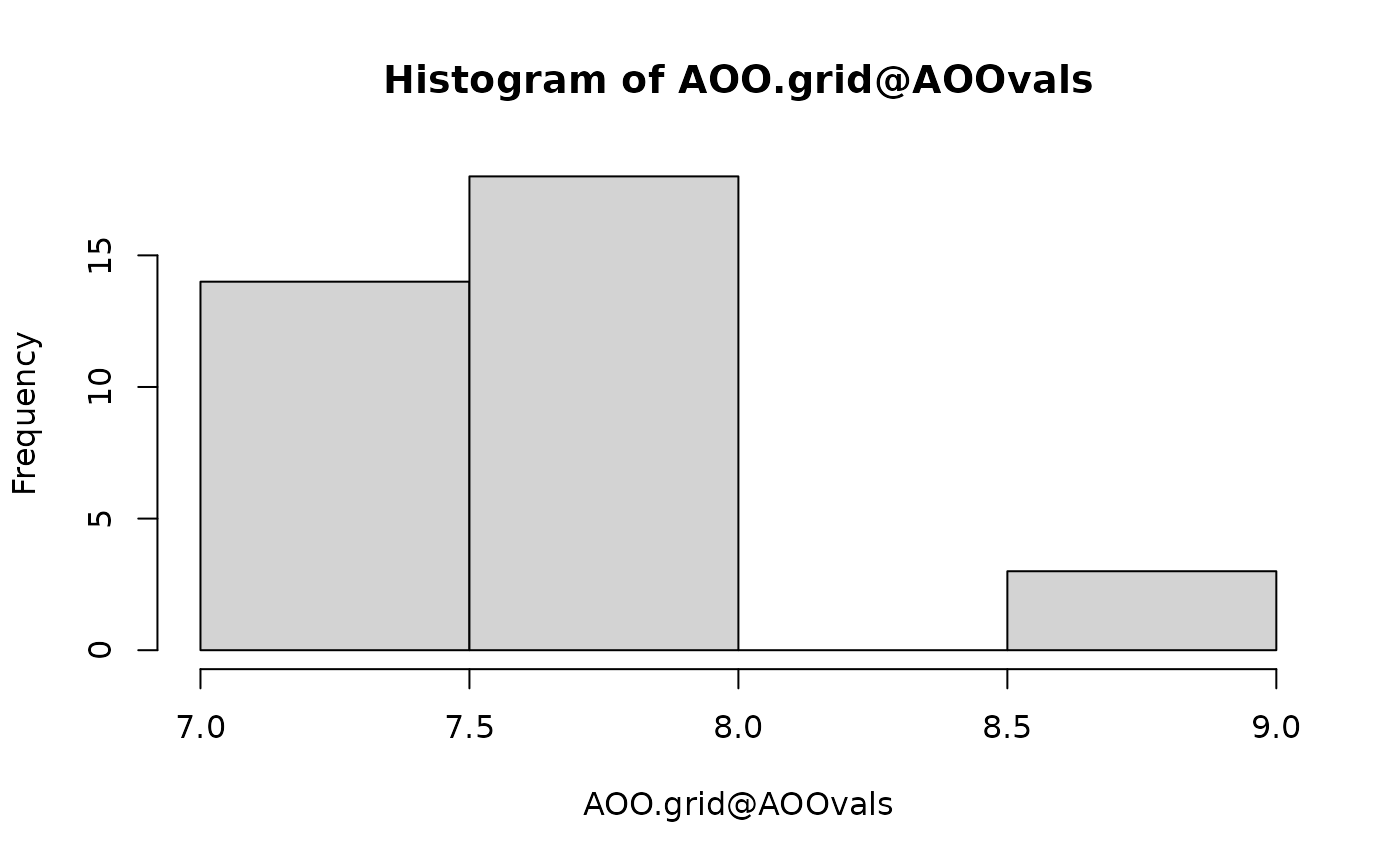 histogram of values generated with the jitter function